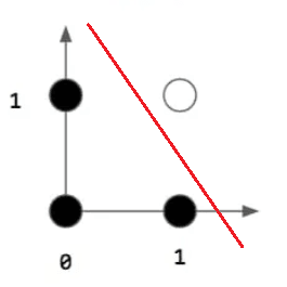 Scatter plot for AND operation