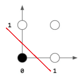 Scatter plot for OR operation