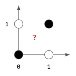 Scatter plot for XOR operation