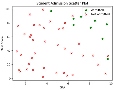Scatter plot for student admission data