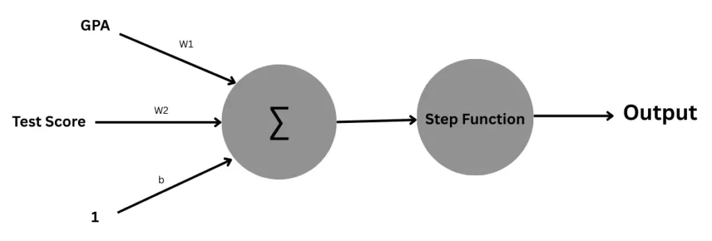 Perceptron for university admission decision