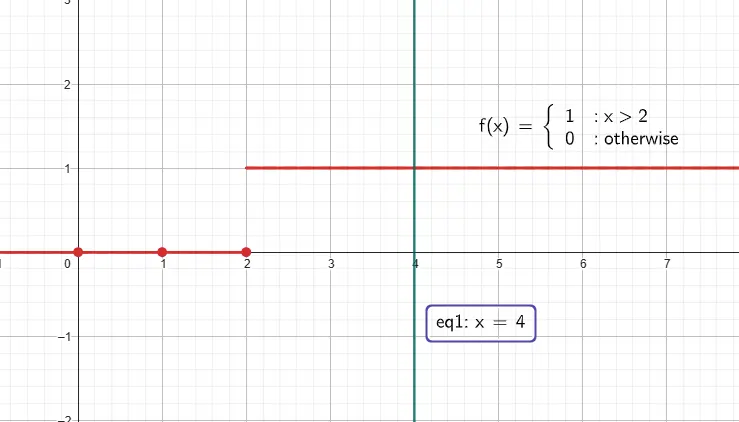 Step Function in graph; Threshold: 2